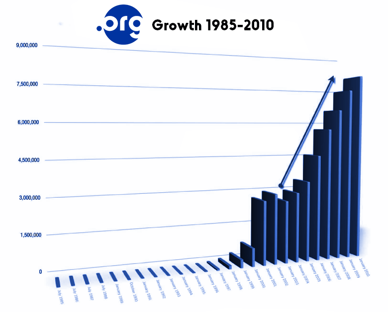 Society org. Количество доменов в рунете падает. Draft growth Chart.