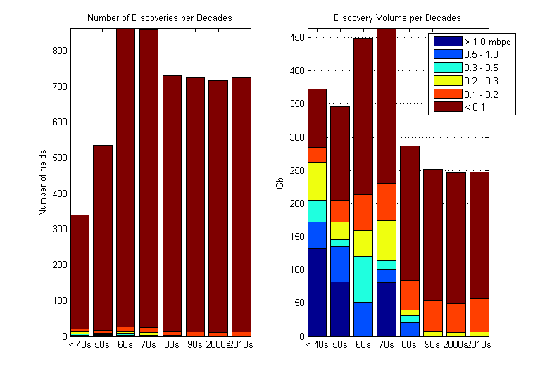 File:Oil Discoveries and Volume Per Decade.png