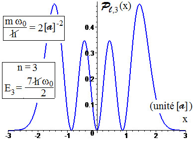 File:Oscillateur harmonique 1D - densité linéique de proba de présence état de niveau d'énergie n = 3.jpg