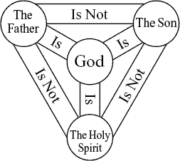 Shield of the Trinity diagram