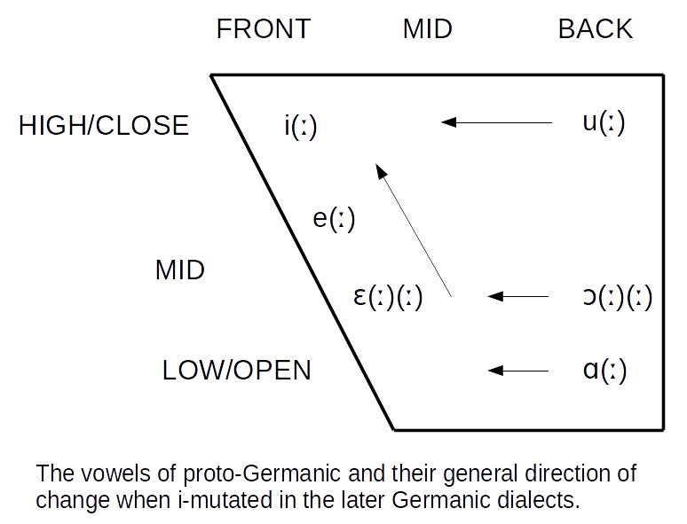 File:Vowels of proto-Germanic and general change when i-mutated.png