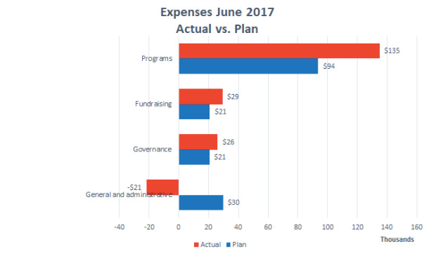 Wiki Education Expenses June 2017.jpg