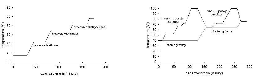 Schemat zacierania metodą infuzyjną sterowaną temperaturowo (po lewej) i dekokcyjną metodą dwuwarową (po prawej)