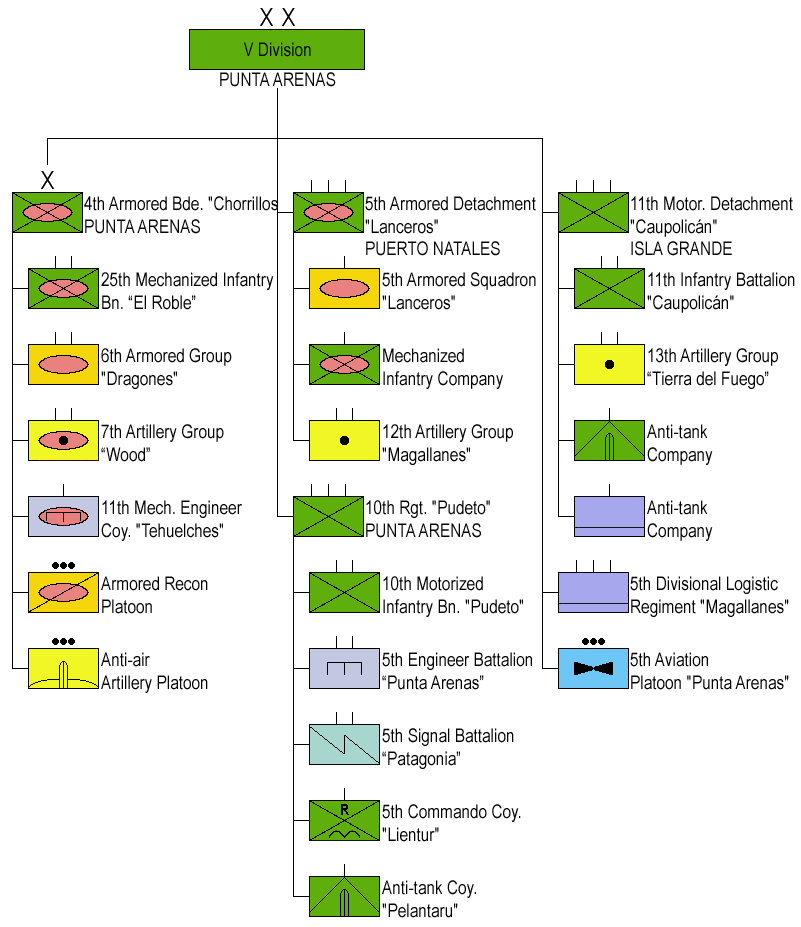 Structure of the V Division 2019 5 Div-ECh.png