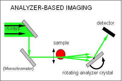 File:Analyzer-based imaging.PNG