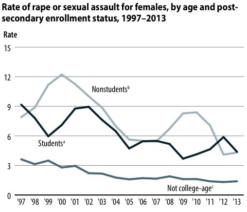 Rate of rape or sexual assault for females from 1997-2013. Rates are declining, but cases spiked again between 2008 and 20011.