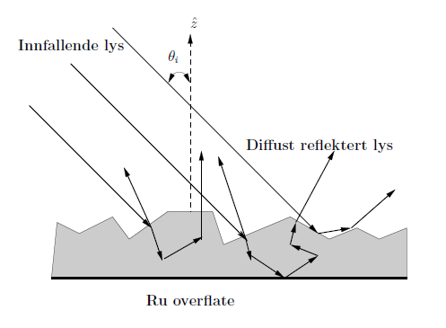 Diffust refleksjon.
