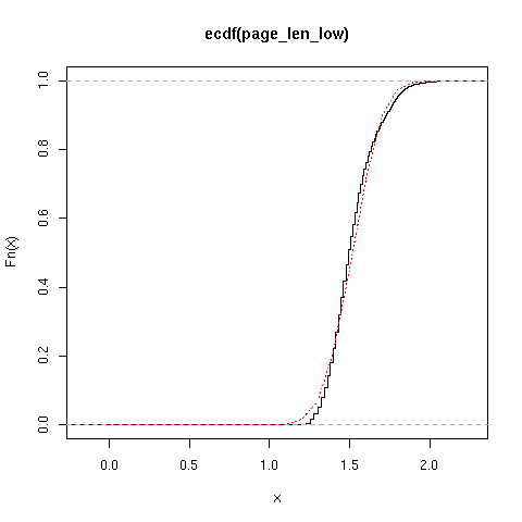 ECDF for tiny article population in English Wikipedia