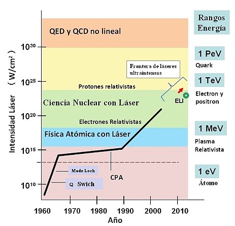 Figura 1: Evolución temporal de la intensidad del láser[1]​
