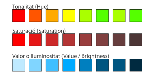 Gràfica comparativa de color HSV
