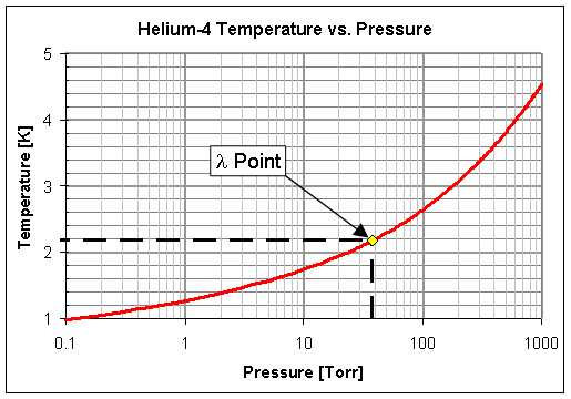 Plot of helium-4 temperature vs. pressure, with the superfluid l point indicated. He4 T vs P 1.png