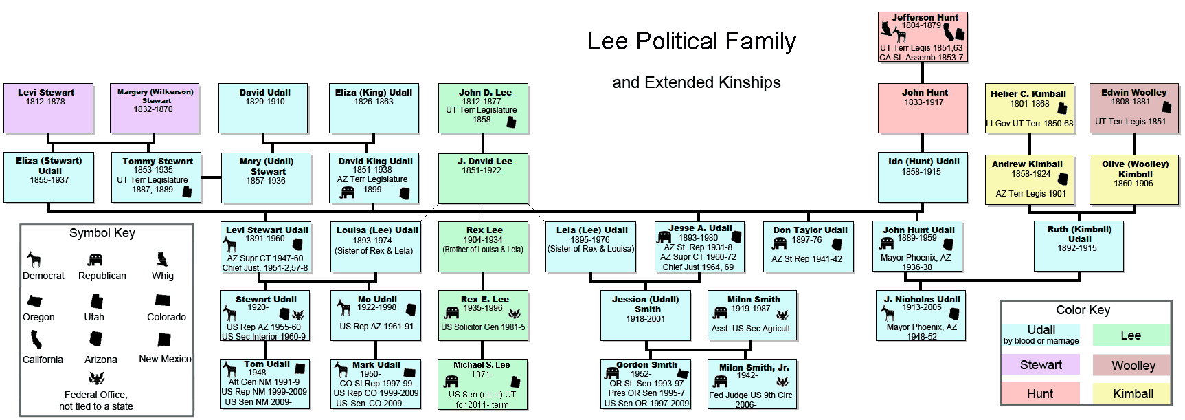 Lee–Hamblin family - Wikipedia