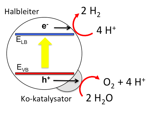 Почему cu 2. Фотокатализ. Фотокатализ водорода. Фотокаталитическое расщепление воды. Система фотокатализа.