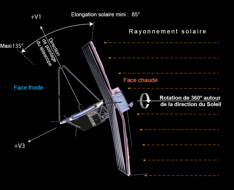 https://upload.wikimedia.org/wikipedia/commons/b/bd/Pointage-du-t%C3%A9lescope-spatial-James-Webb-fr.png?uselang=fr