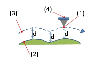 Fig. 5: Topographic image forming by AFM. (1): Tip apex, (2): Sample surface, (3): Z-orbit of Tip apex, (4): Cantilever.