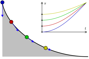 Tautochrone curve curve for which the time taken by an object sliding without friction in uniform gravity to its lowest point is independent of its starting point