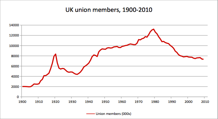 Uk trade Unions. Union member