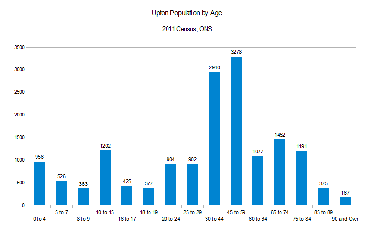 The population, by age, at the 2011 census.