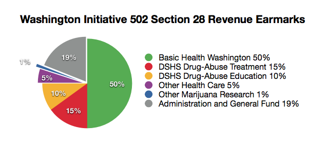 Section 28 of Initiative 502 explicitly earmarks the majority of revenue for public health and drug-abuse prevention efforts.