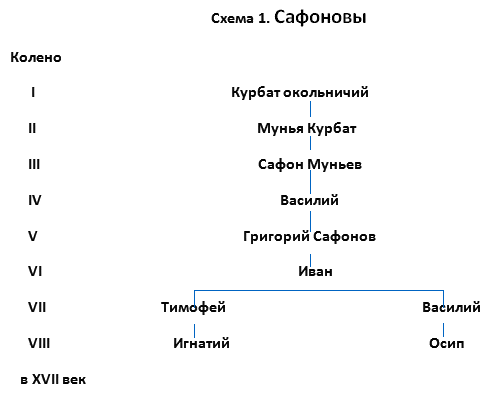 Сафоновы происхождение