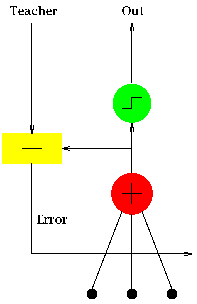 Structure of an ADALINE network. Source: Wikipedia