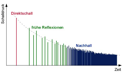 File:Akustik Raumimpulsantwort.jpg