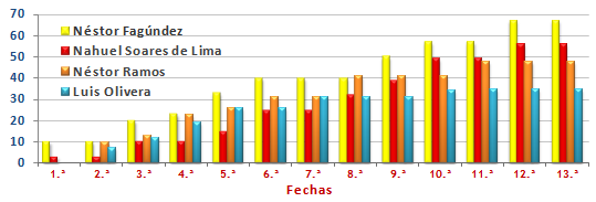 File:Campeonato de ciclismo departamental de Tacuarembó 2015. Evolución de los cuatro primeros en la clasificación individual.png