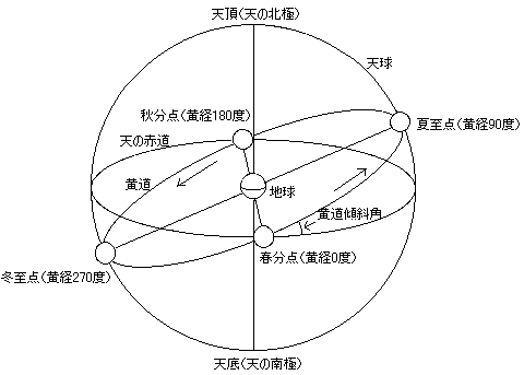 File:Celestial sphere(in Japanese).png