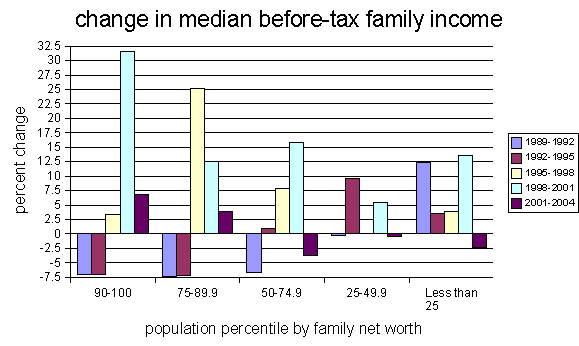 File:Changeinmedianbefore-taxincomeUS1989-2004.png