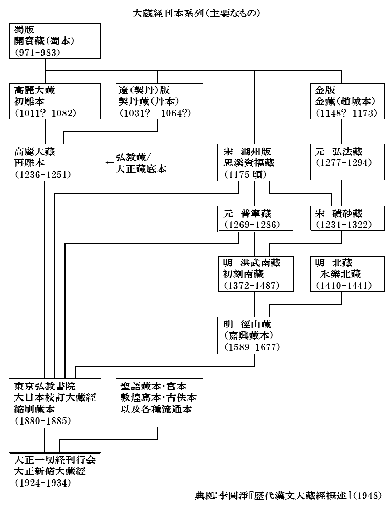 大正新脩大藏經- 维基百科，自由的百科全书