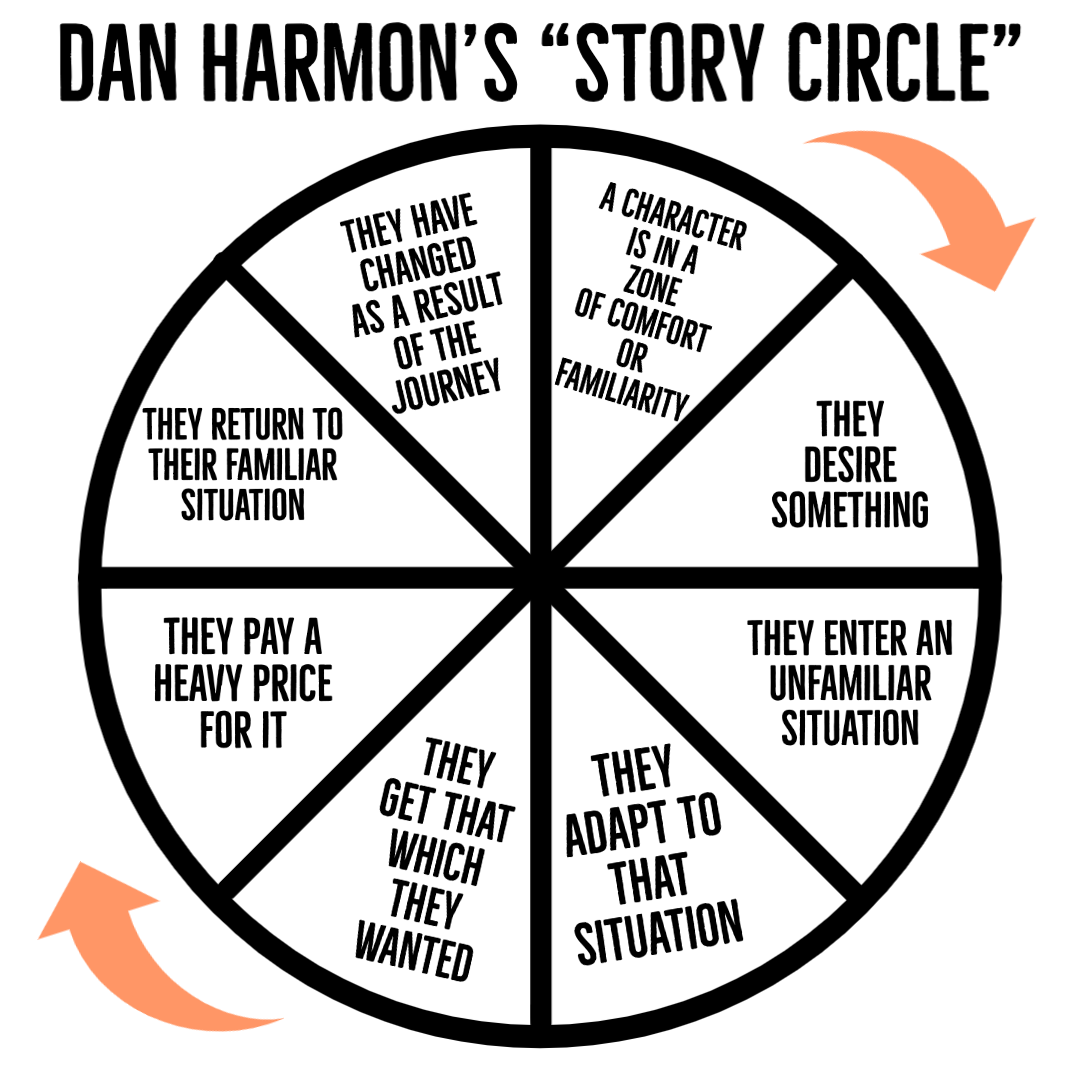 File:Dan Harmon Story Circle.png - Wikipedia