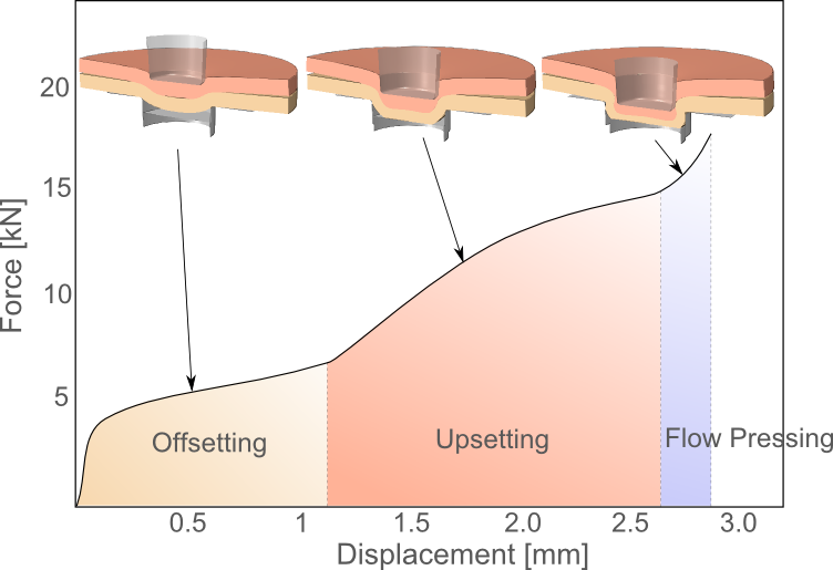 The effect of clinching process on mechanical properties of the