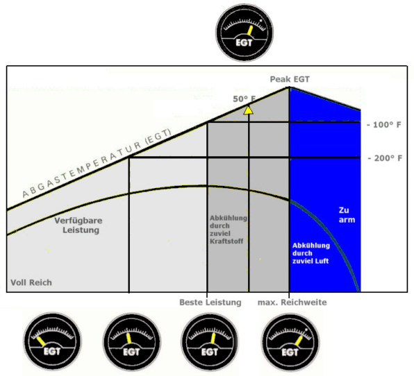angeblich minimaler Verbrauch bei "Peak EGT"; Im Leistungs-Maximum mit überfettem Gemisch liegt EGT ~100°F (~70K?) kühler ("Sweet-Spot" soll dazwischen gesucht werden)