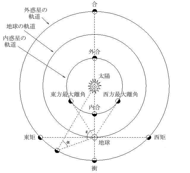 File:Positional astronomy-ja.png
