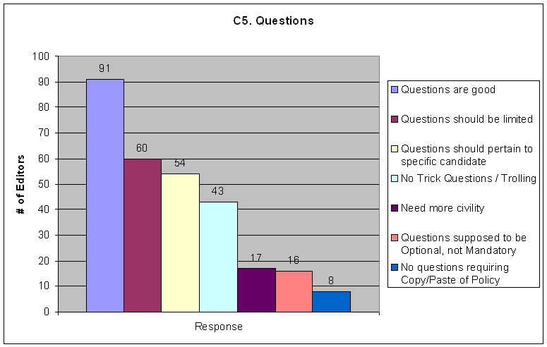 File:RFA Review - C5 Questions Graph 1.png