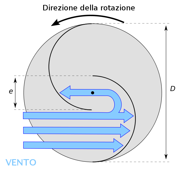 File:Savonius-rotor it.png