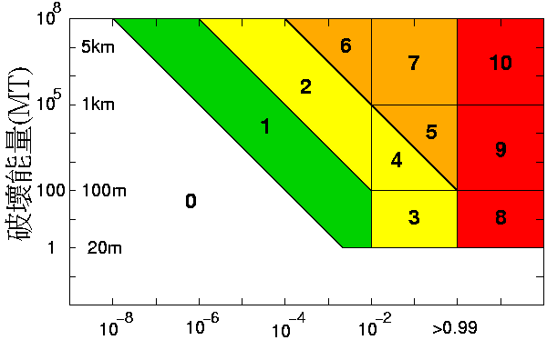 File:Torino scale big.png