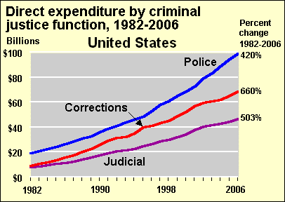 U.S. Bureau of Justice Statistics. Not adjusted for inflation. To view the inflation-adjusted data, see chart.[259][260]