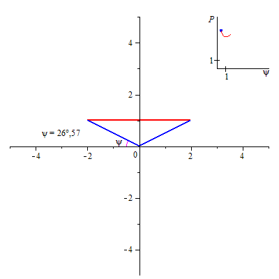 Change of wetted perimeter (blue) of trapezoidal canal as a function of angle ψ.