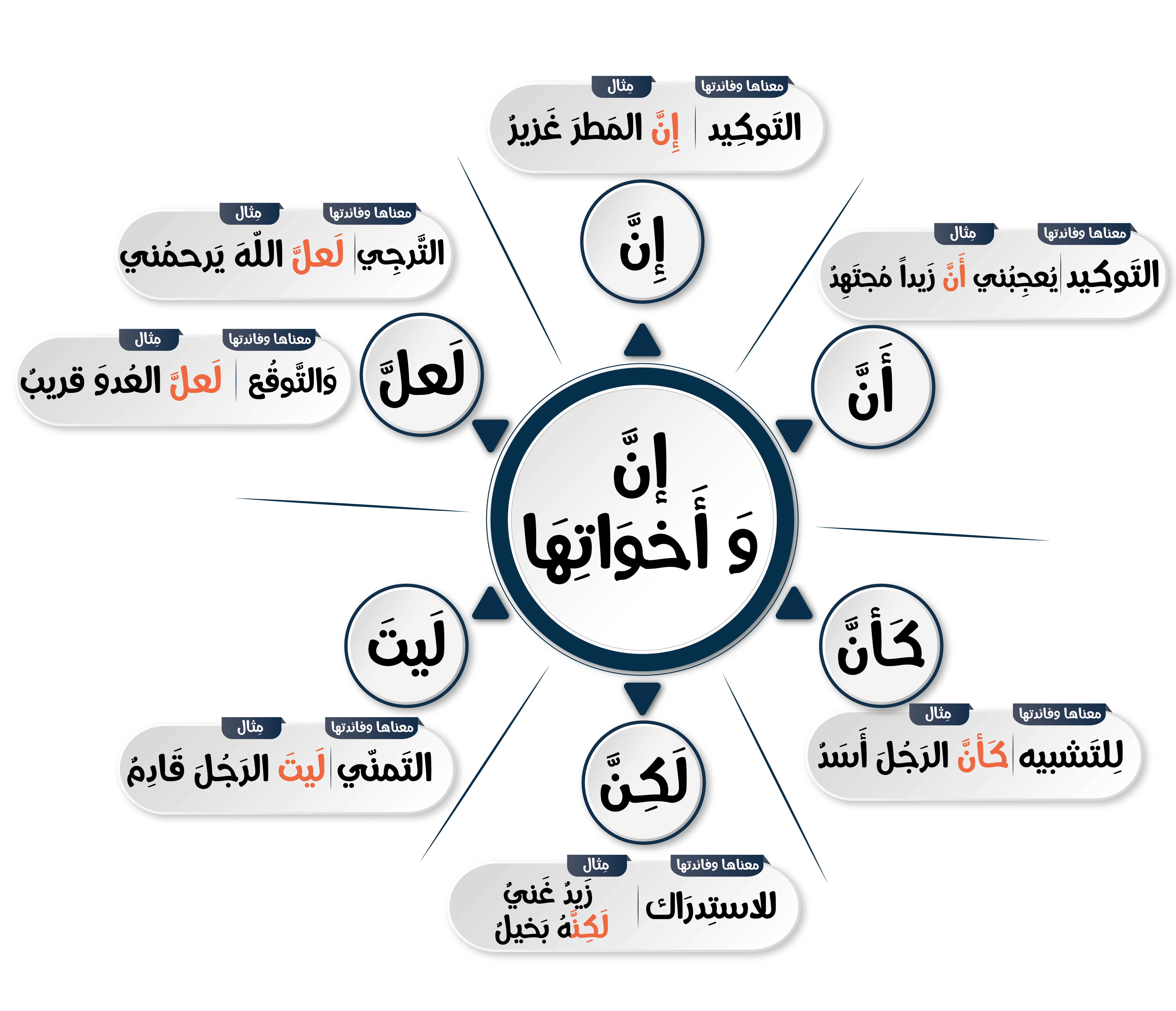 إن وأخواتها - ويكيبيديا