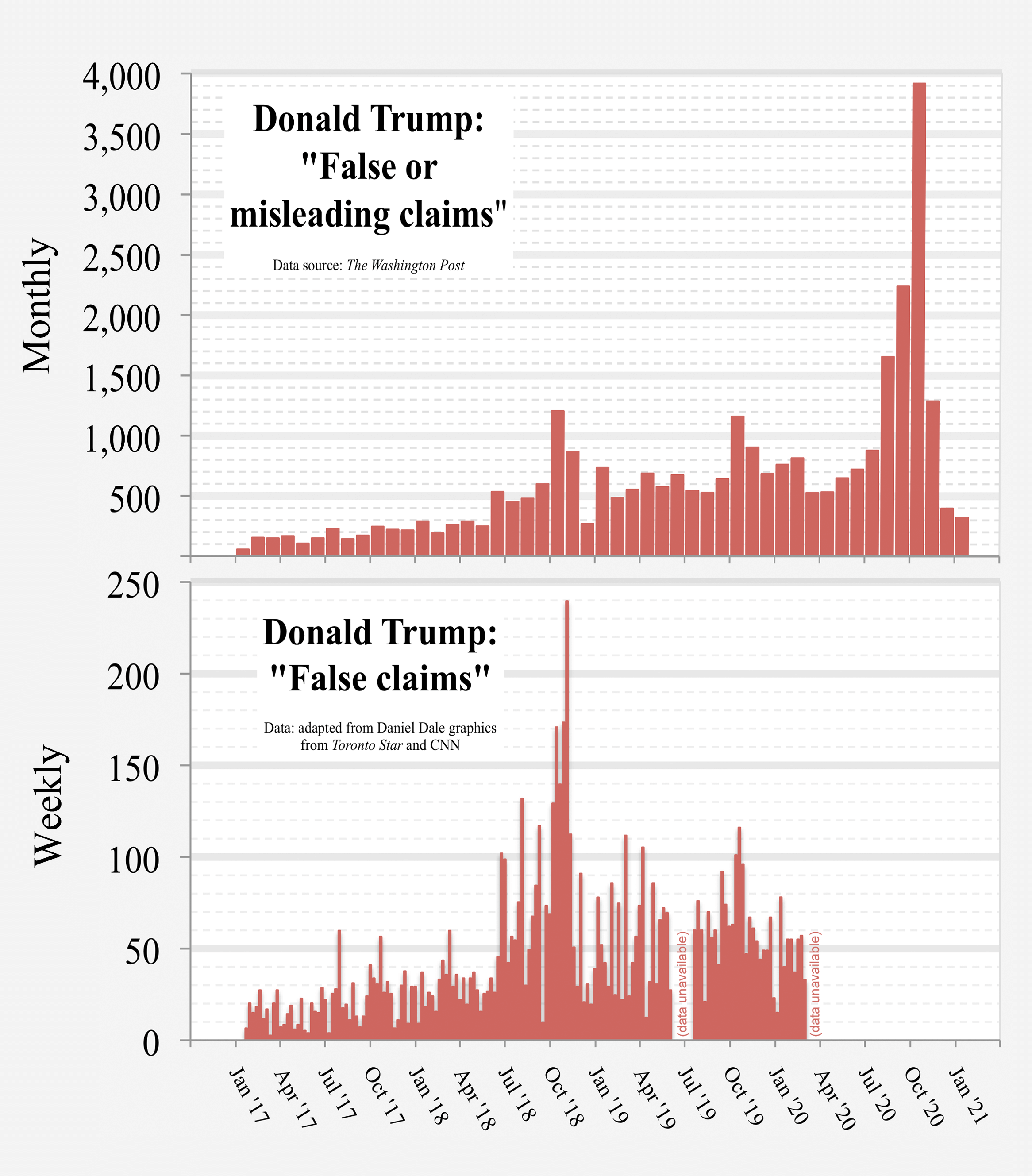 False or misleading statements by Donald Trump - Wikipedia