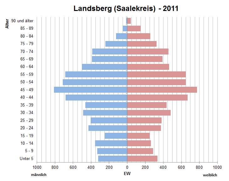 Datei:Bevoelkerungspyramide Landsberg (Saalekreis) 2011.png