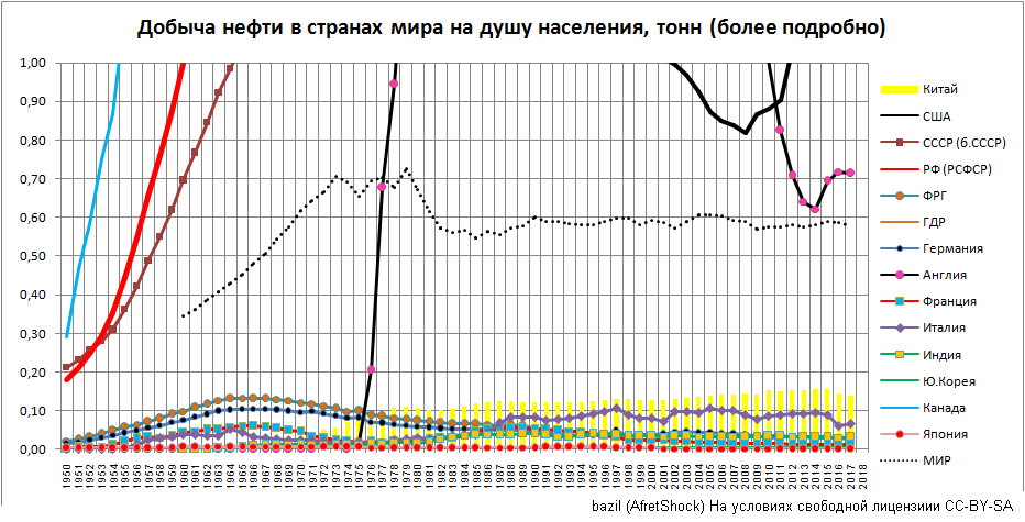Crude oil production per capita in the world 1950-2017.ru