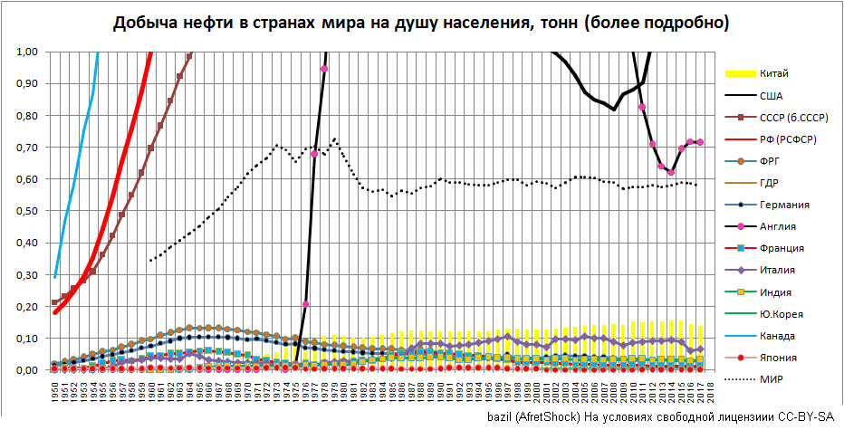 Oil per capita 1950-2017