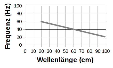 File:LinFunFrequen.png