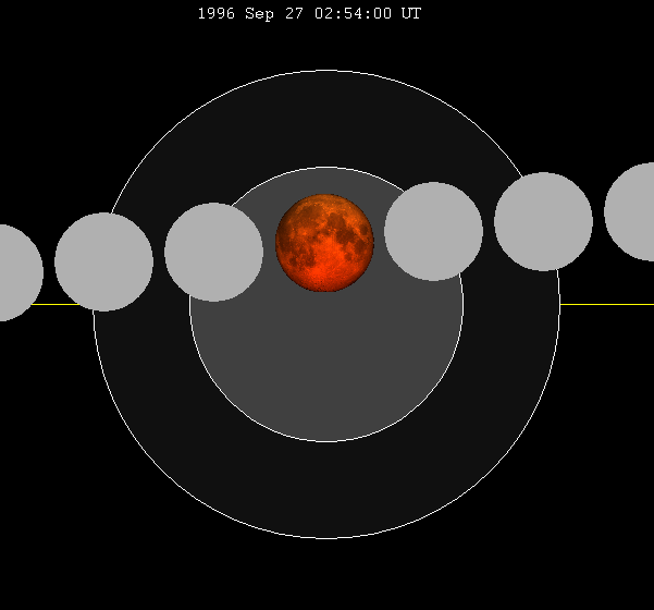 Eclipse Chart