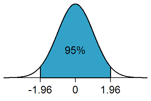 In a two-tailed test, the rejection region for a significance level of α = 0.05 is partitioned to both ends of the sampling distribution and makes up 5% of the area under the curve (white areas).
