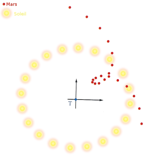 Rétrogradation de Mars