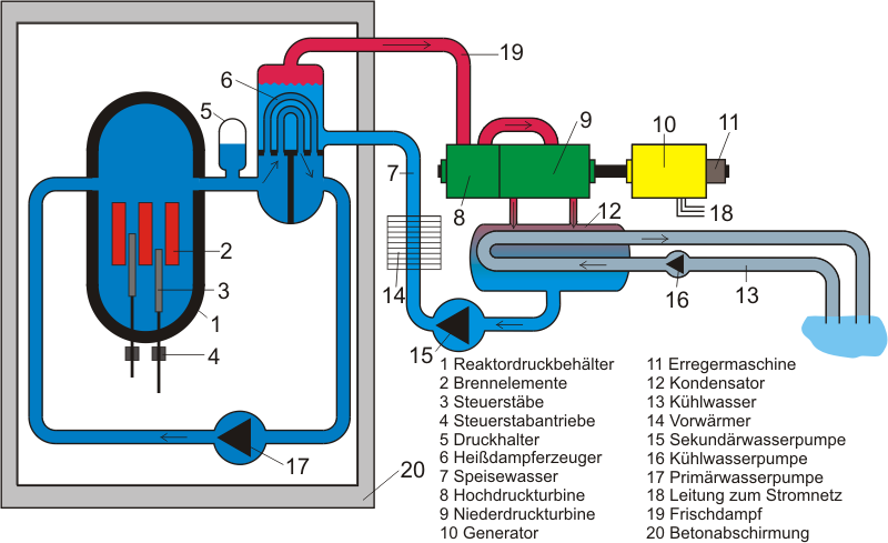 Schema Druckwasserreaktor.png