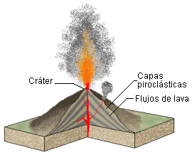 Diagrama de un estratovolcán similar al Pelée.